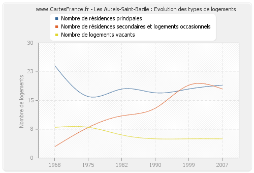 Les Autels-Saint-Bazile : Evolution des types de logements